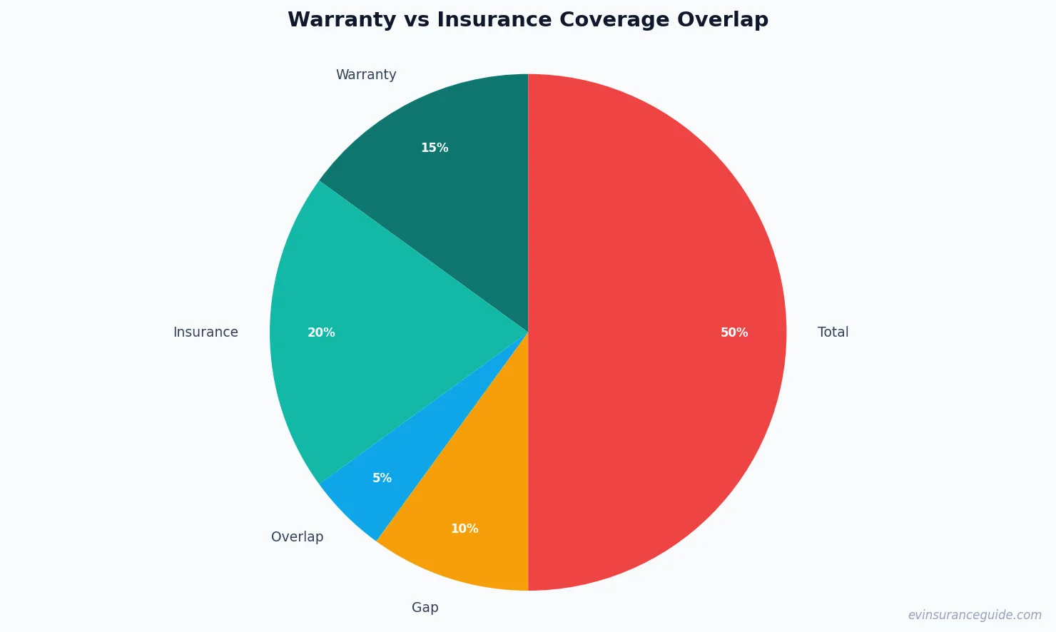 Warranty vs Insurance Coverage Overlap