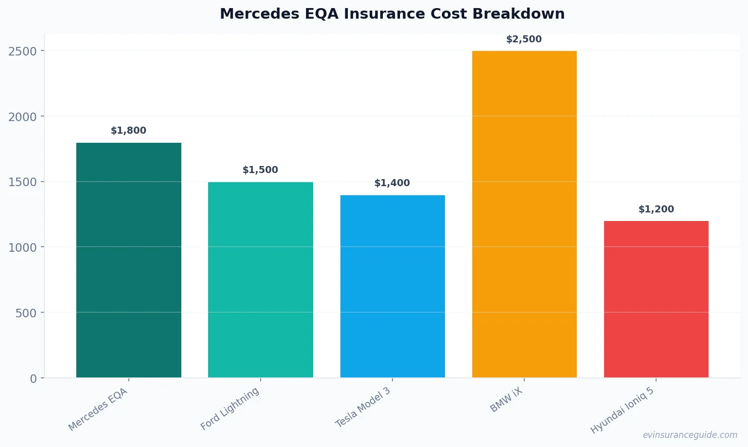 Mercedes EQA Insurance Cost Breakdown