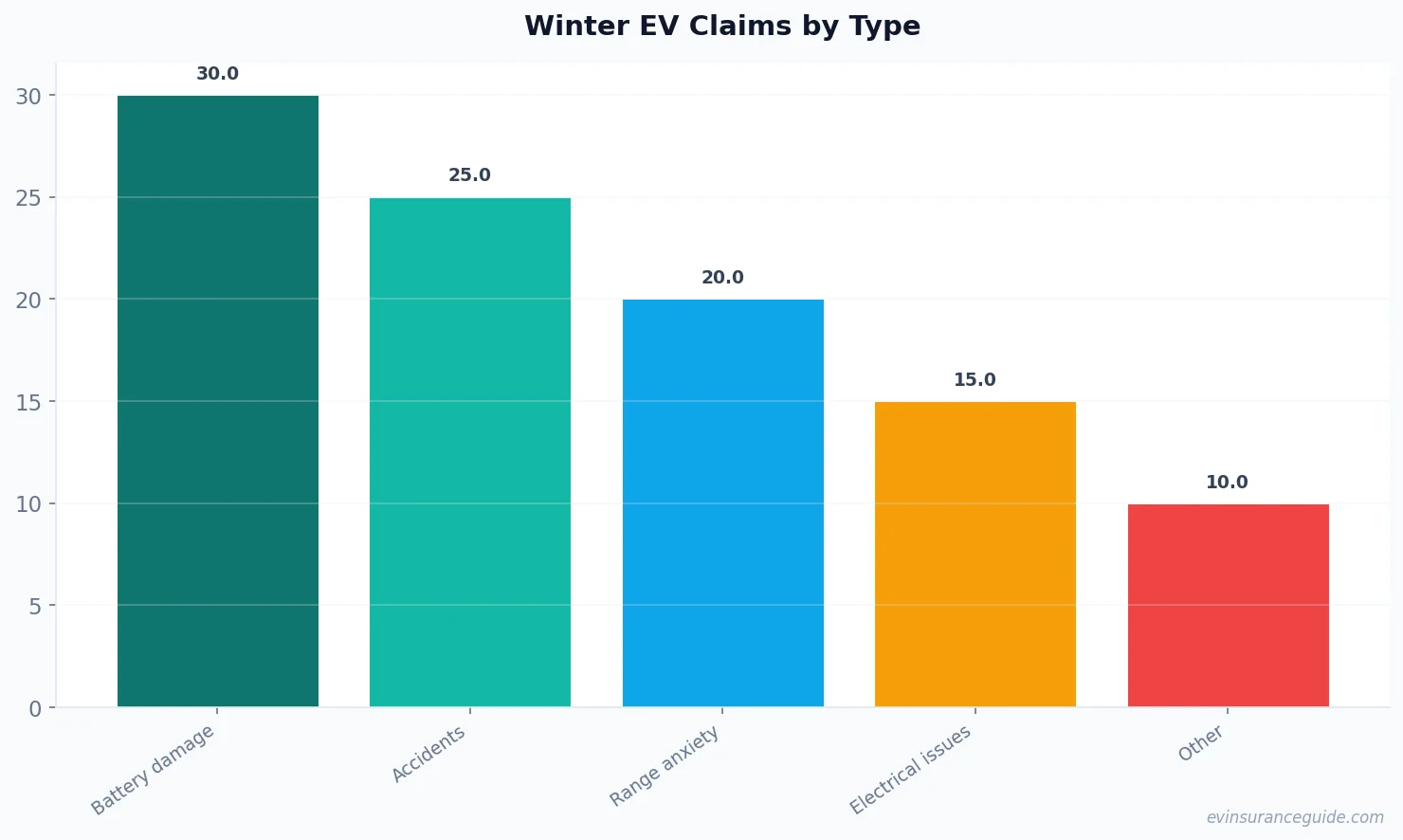Winter EV Claims by Type