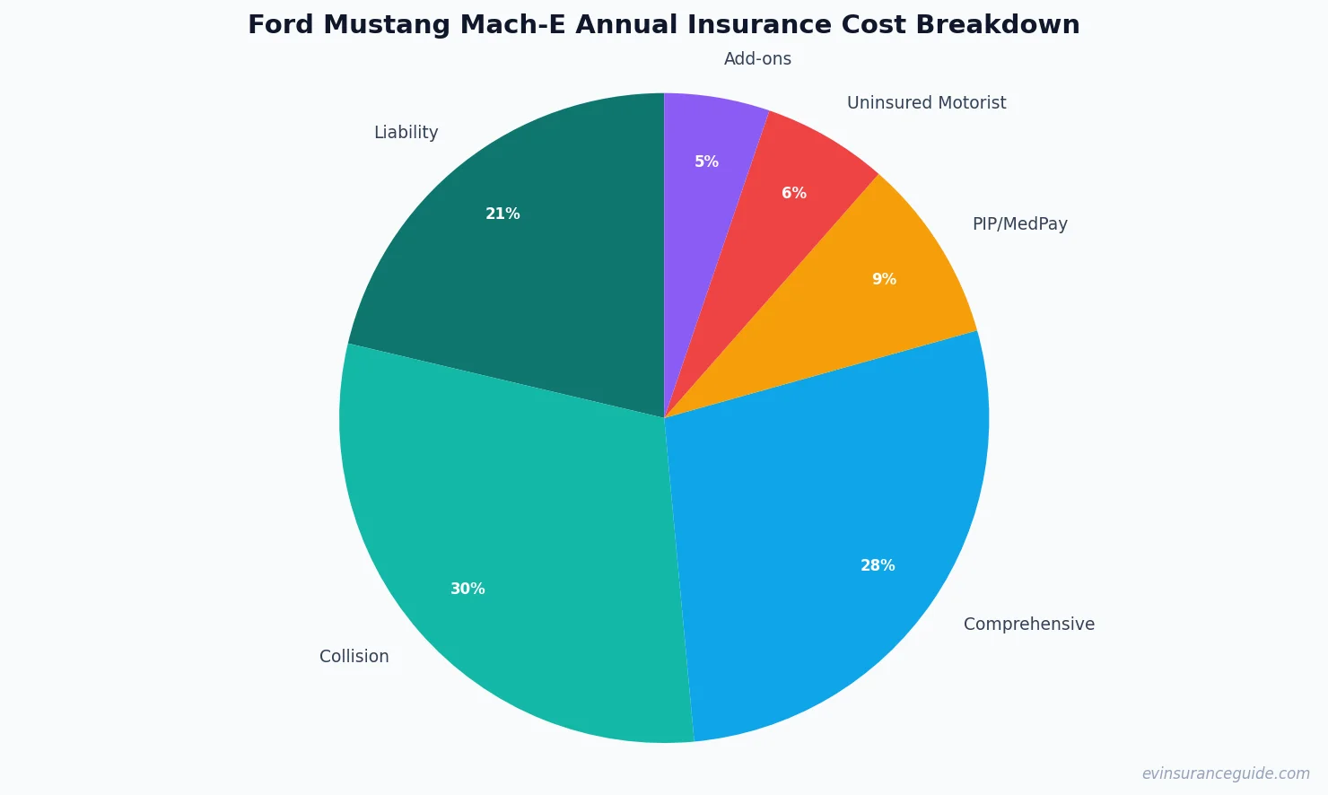 Ford Mustang Mach-E Annual Insurance Cost Breakdown