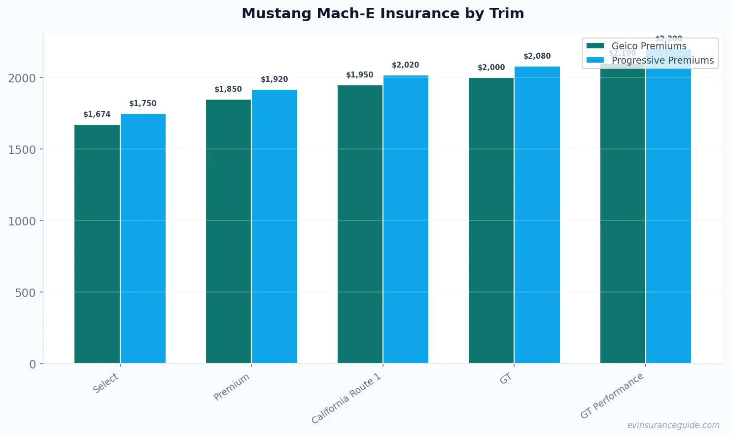 Mustang Mach-E Insurance by Trim