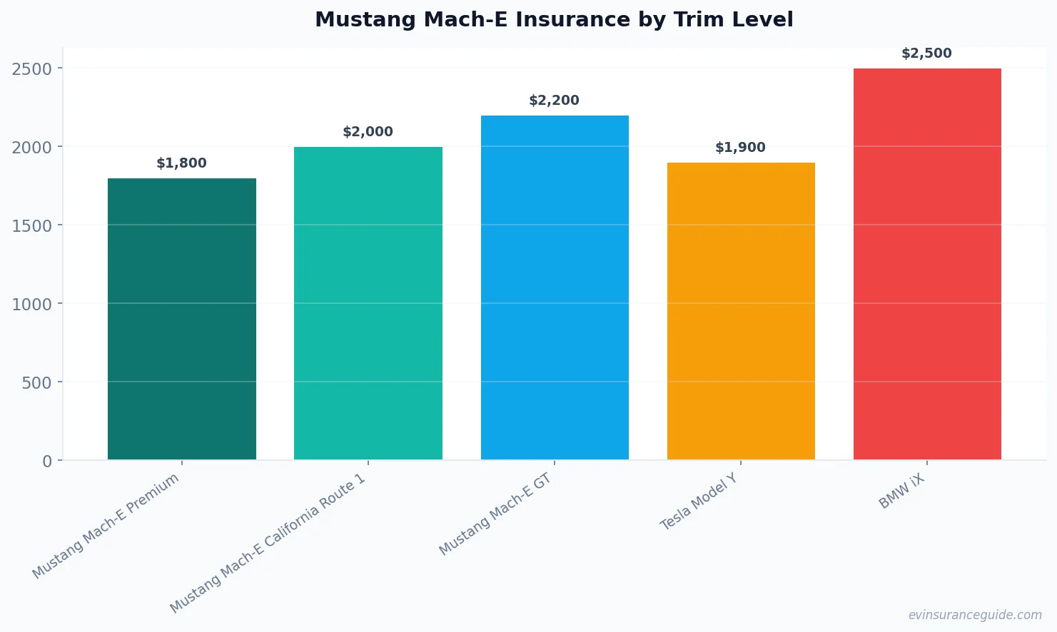 Mustang Mach-E Insurance by Trim Level