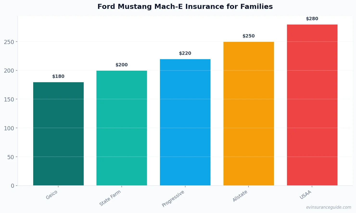 Ford Mustang Mach-E Insurance for Families
