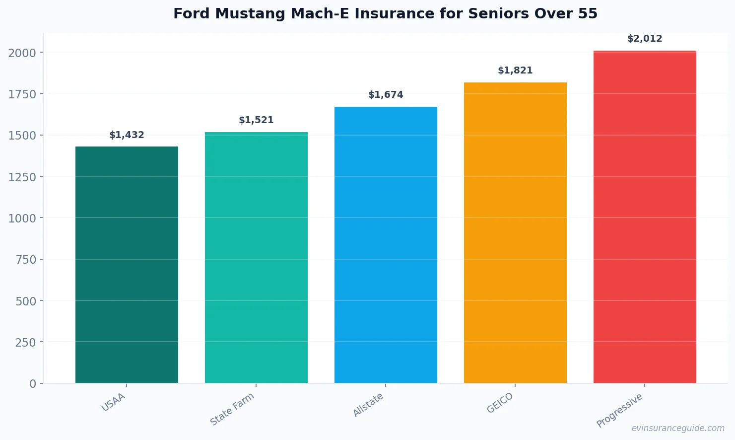 Ford Mustang Mach-E Insurance for Seniors Over 55