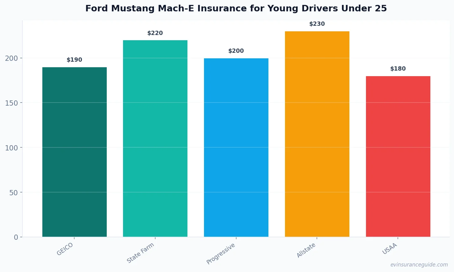 Ford Mustang Mach-E Insurance for Young Drivers Under 25