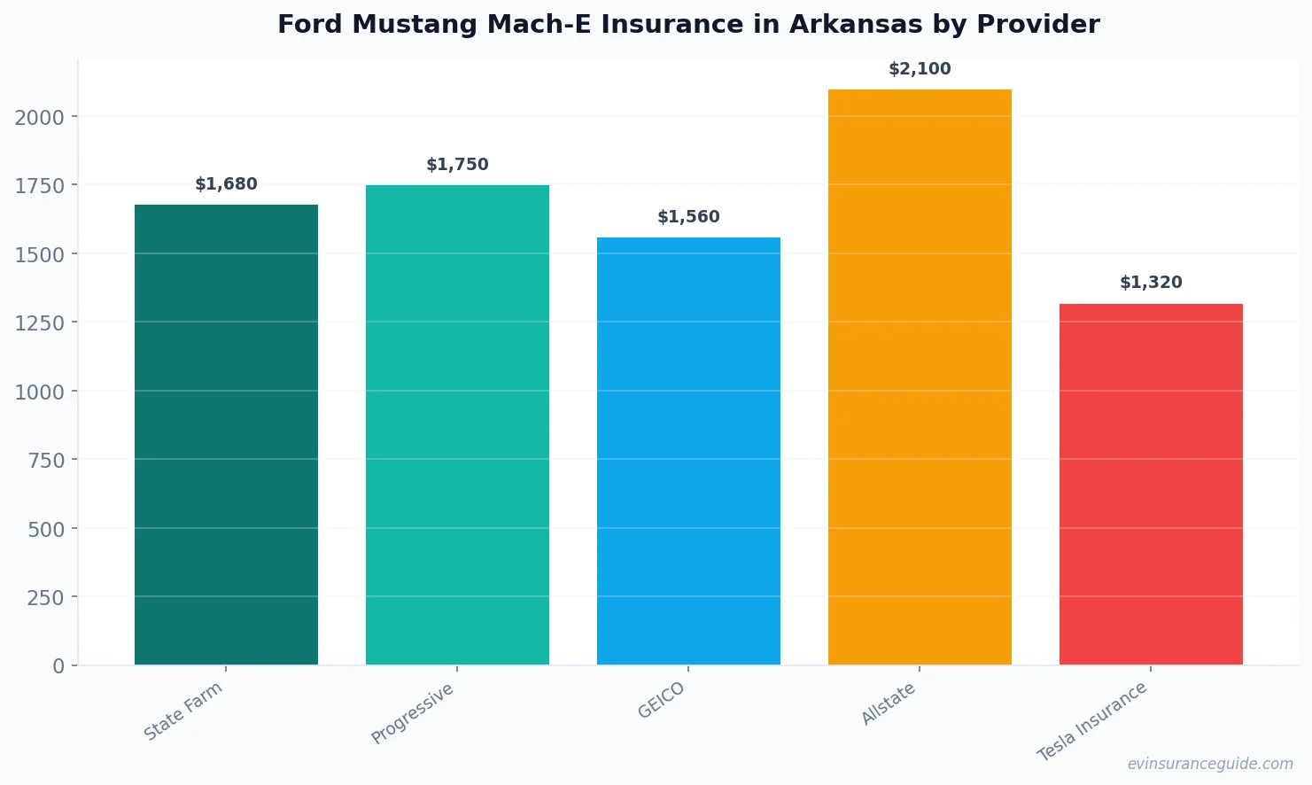 Ford Mustang Mach-E Insurance in Arkansas by Provider