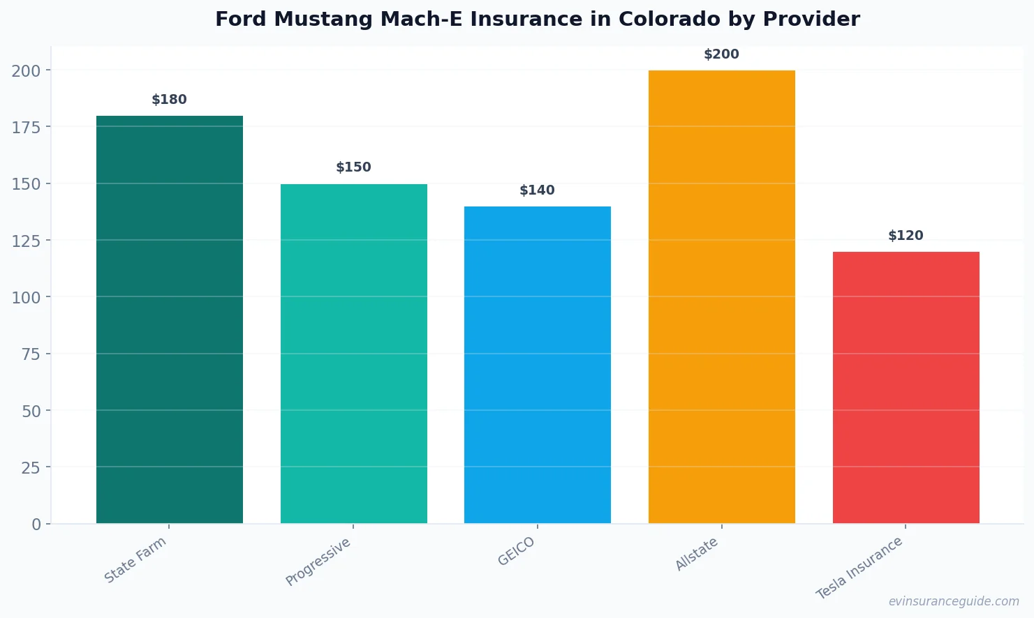 Ford Mustang Mach-E Insurance in Colorado by Provider