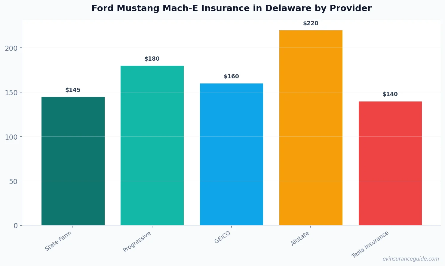Ford Mustang Mach-E Insurance in Delaware by Provider