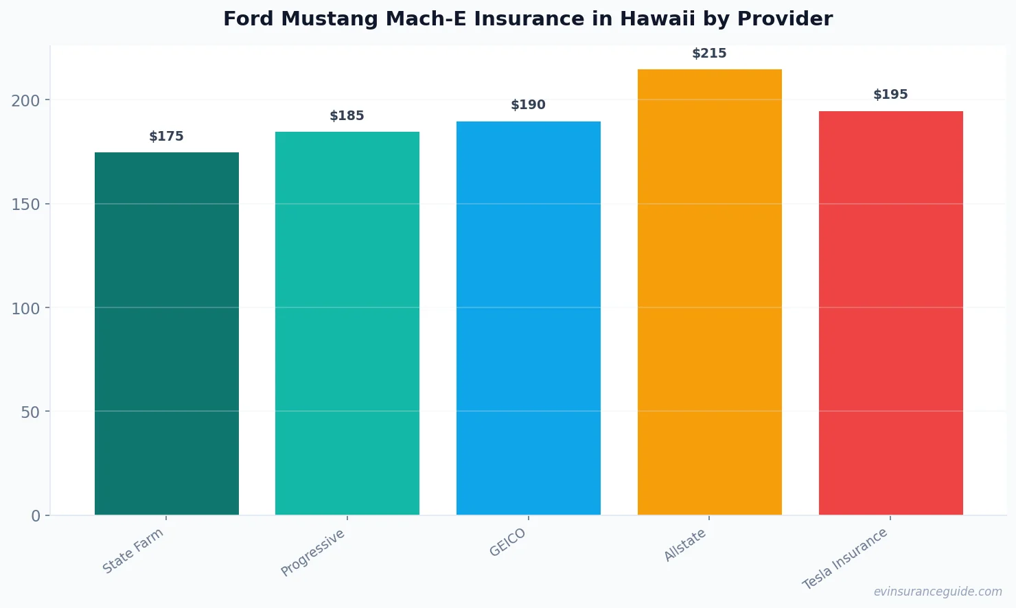 Ford Mustang Mach-E Insurance in Hawaii by Provider