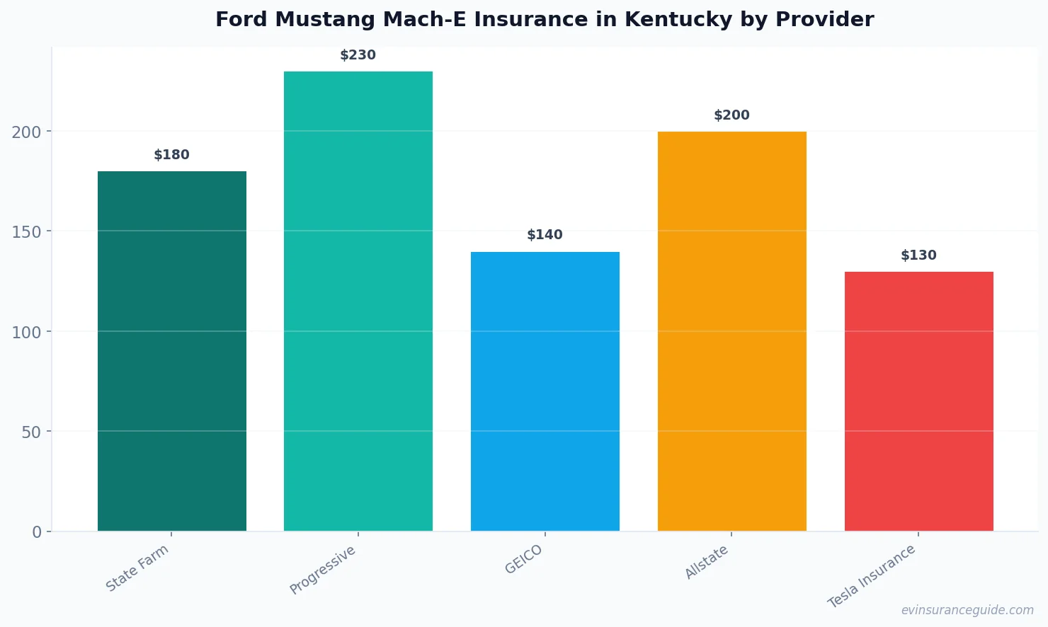 Ford Mustang Mach-E Insurance in Kentucky by Provider