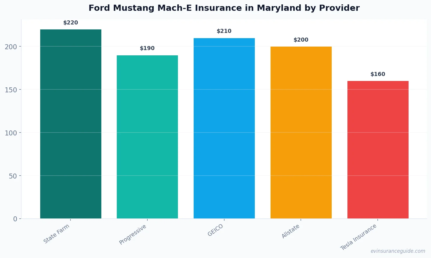 Ford Mustang Mach-E Insurance in Maryland by Provider