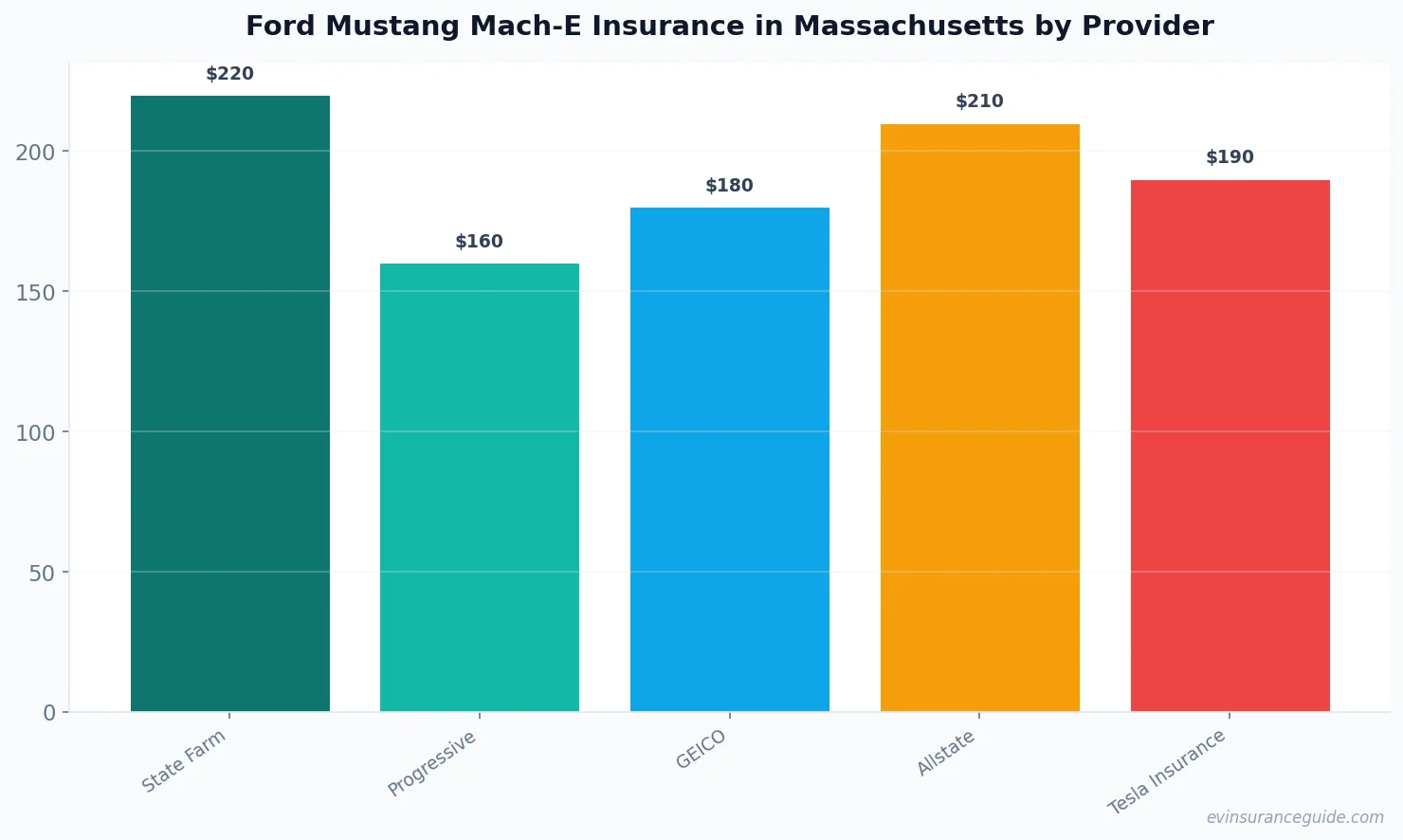 Ford Mustang Mach-E Insurance in Massachusetts by Provider