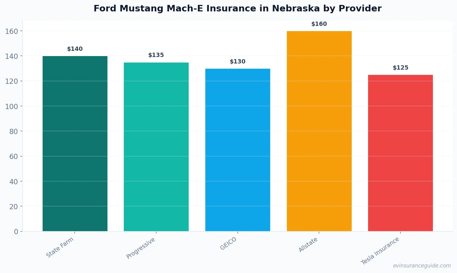 Ford Mustang Mach-E Insurance in Nebraska by Provider