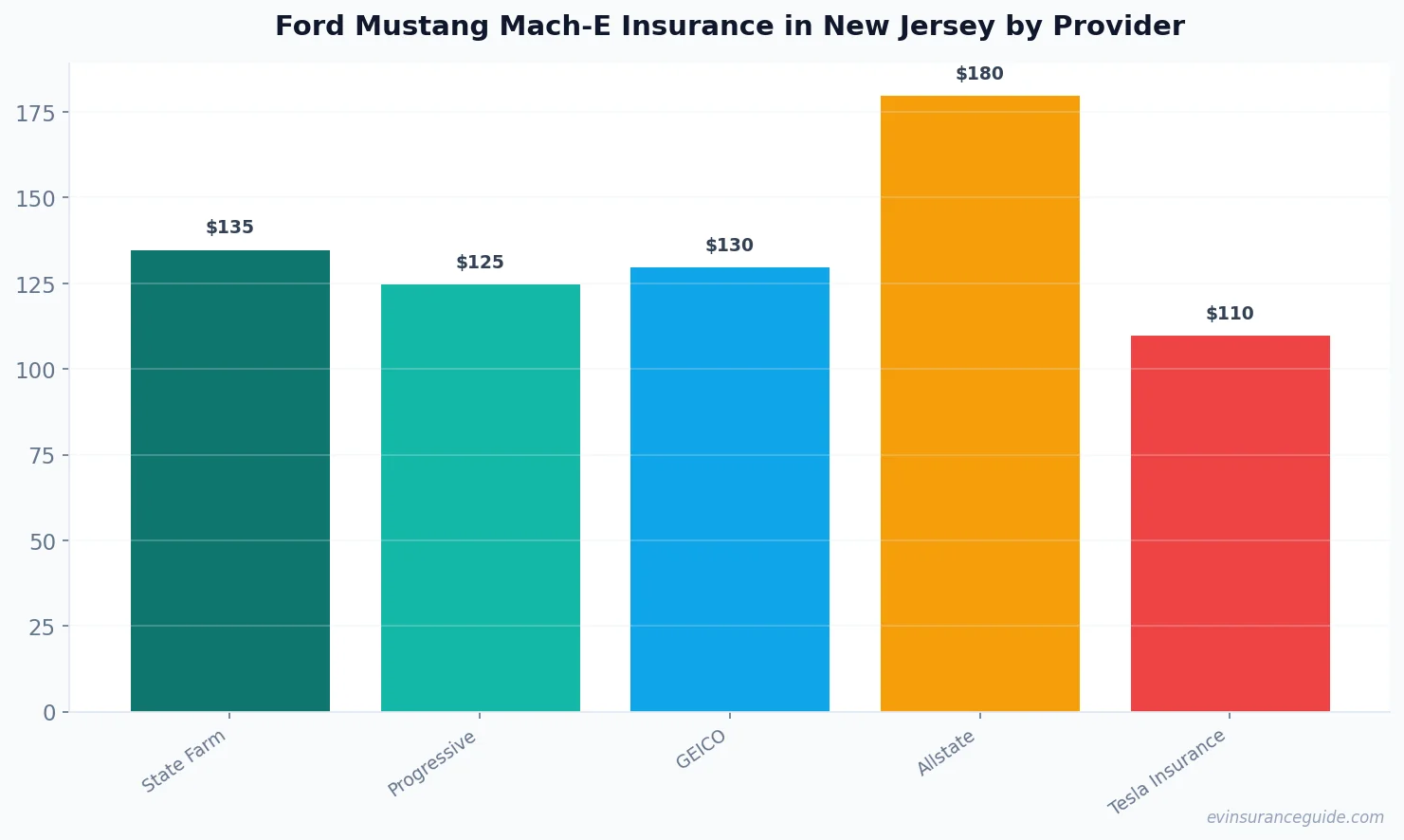 Ford Mustang Mach-E Insurance in New Jersey by Provider