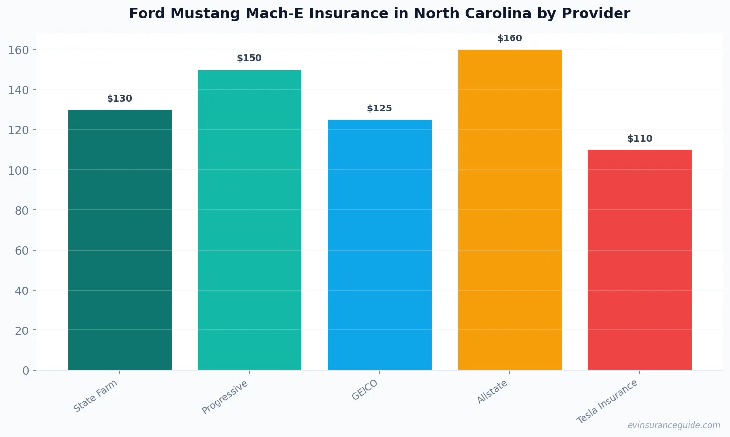Ford Mustang Mach-E Insurance in North Carolina by Provider