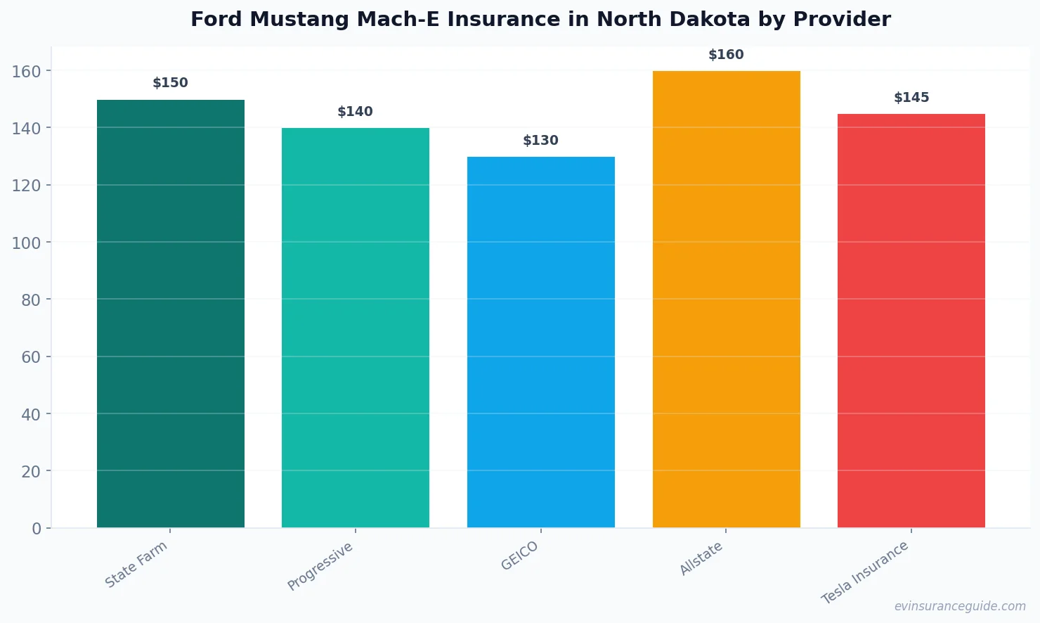 Ford Mustang Mach-E Insurance in North Dakota by Provider