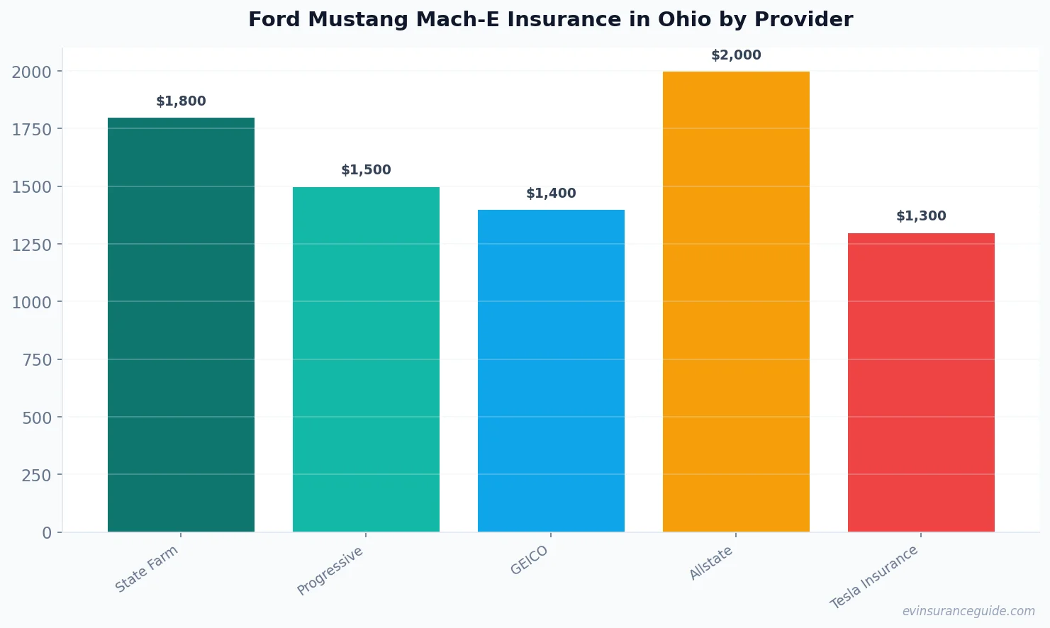 Ford Mustang Mach-E Insurance in Ohio by Provider