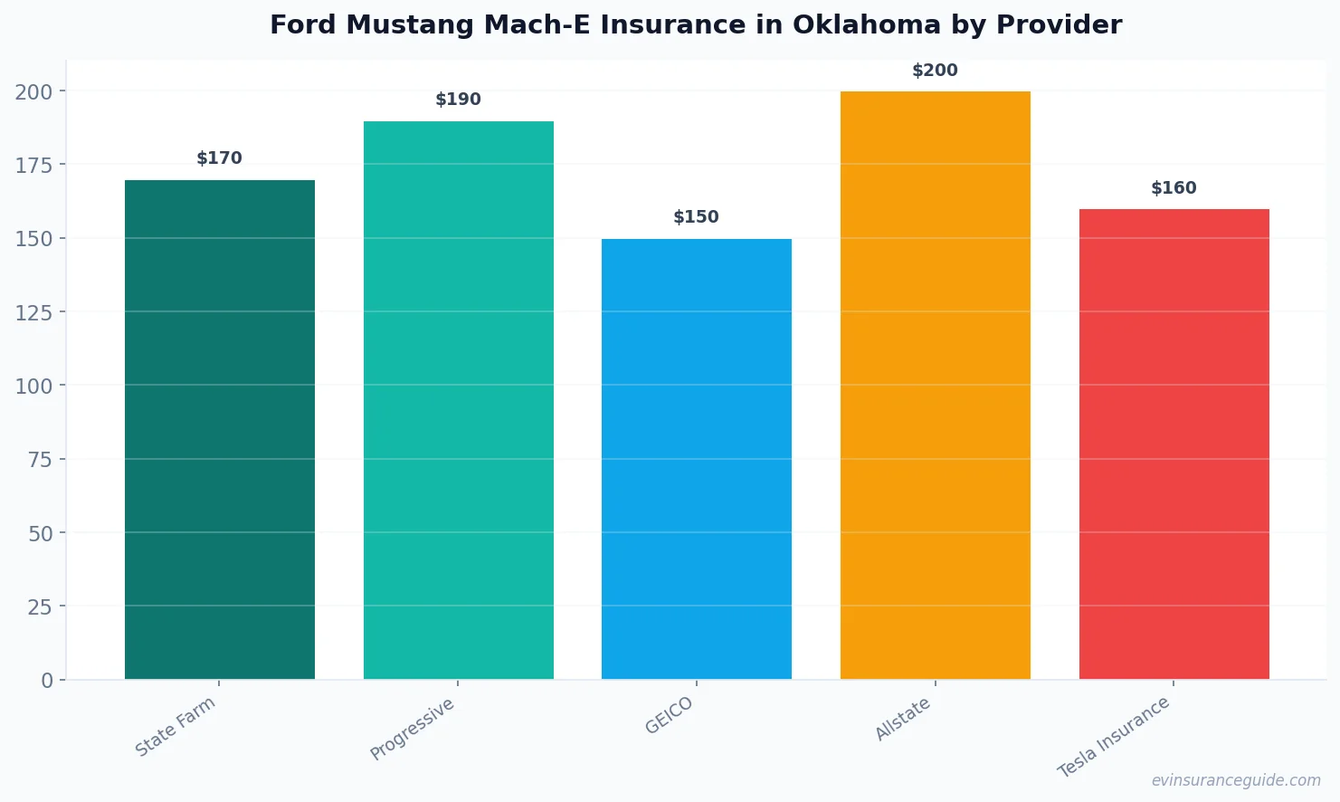 Ford Mustang Mach-E Insurance in Oklahoma by Provider