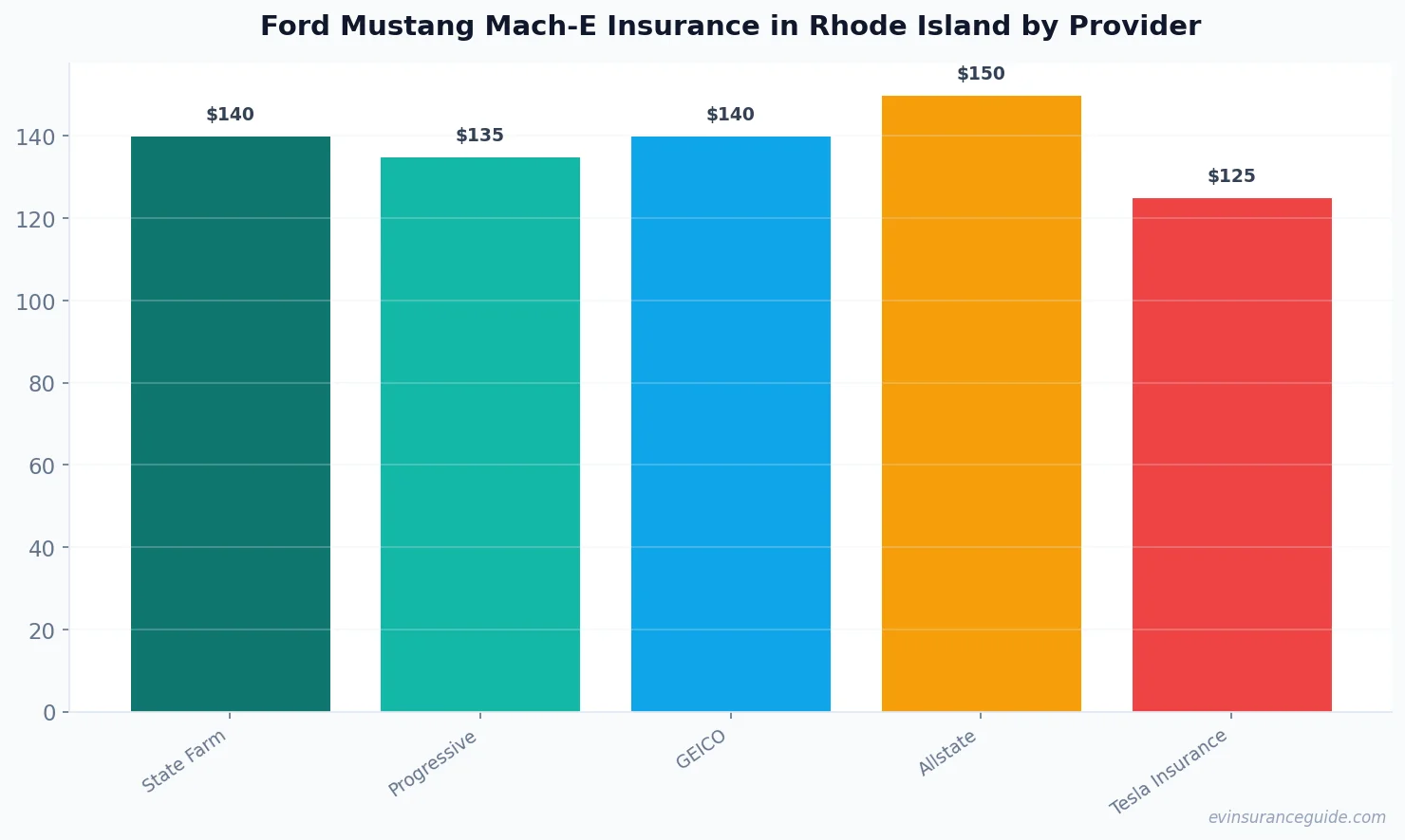Ford Mustang Mach-E Insurance in Rhode Island by Provider