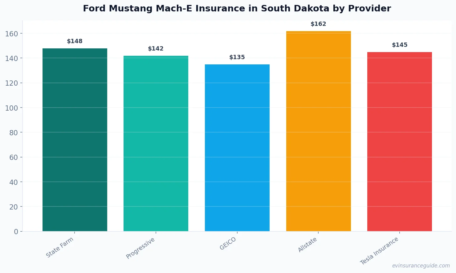 Ford Mustang Mach-E Insurance in South Dakota by Provider