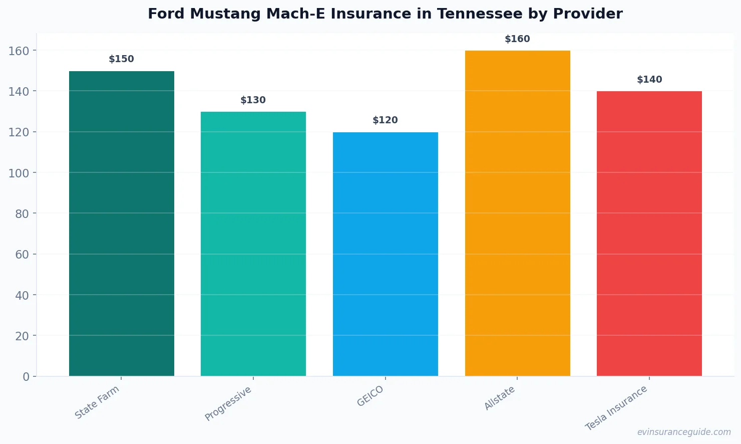 Ford Mustang Mach-E Insurance in Tennessee by Provider