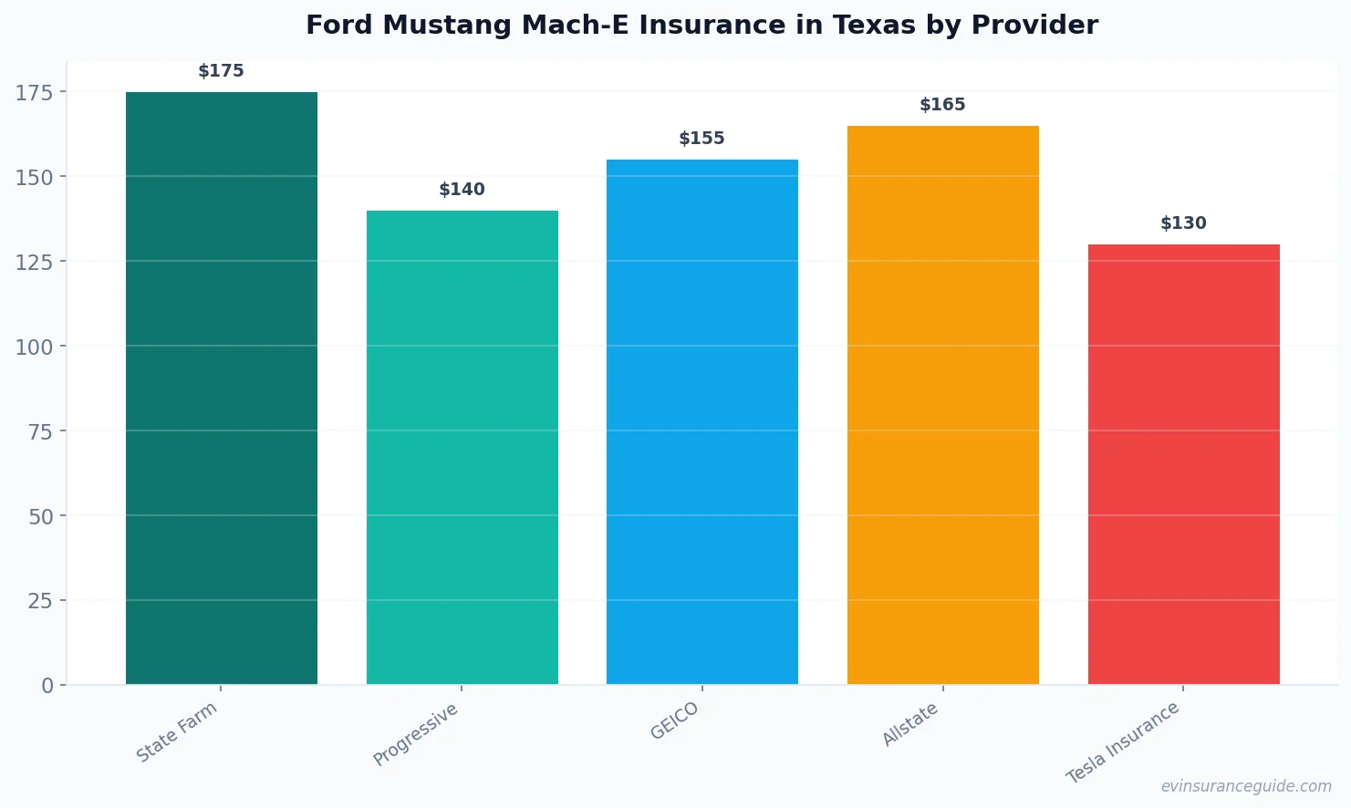 Ford Mustang Mach-E Insurance in Texas by Provider