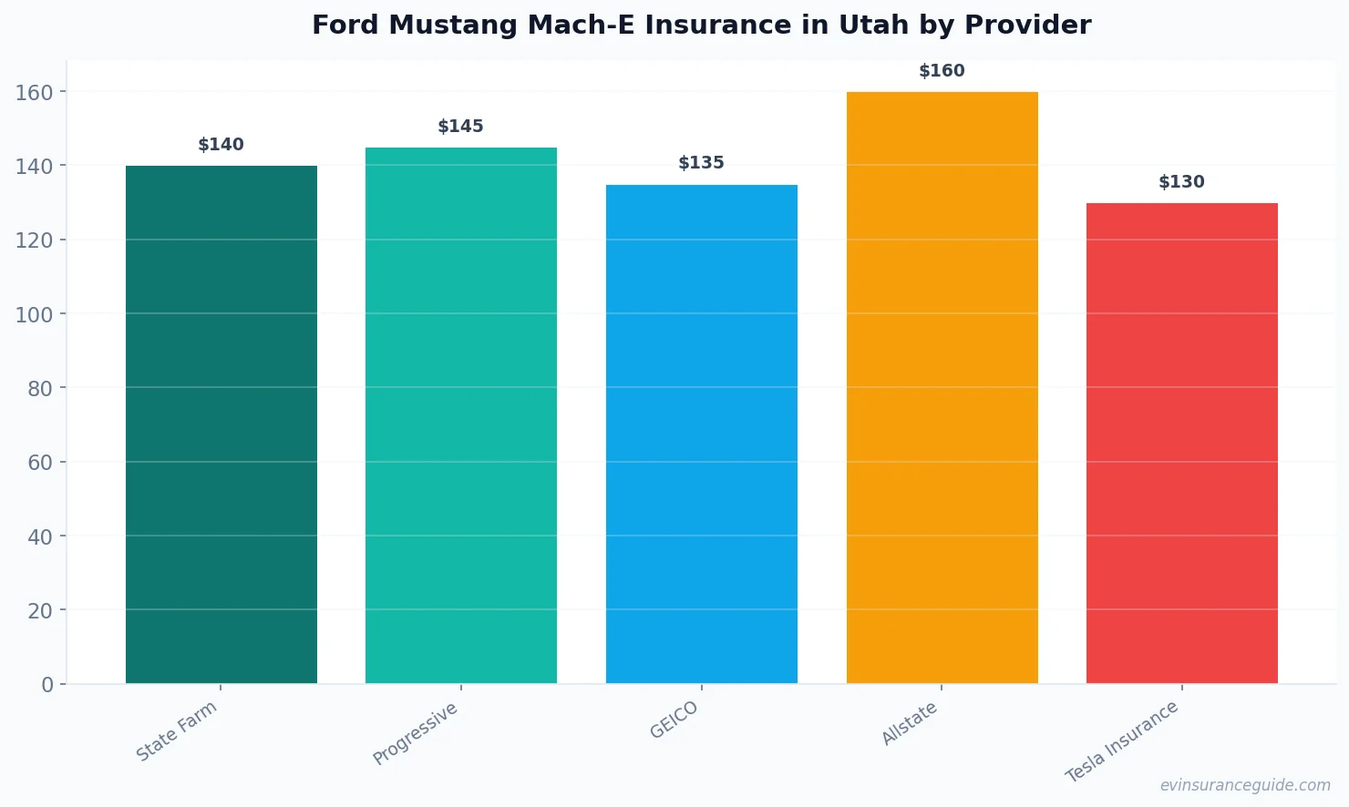 Ford Mustang Mach-E Insurance in Utah by Provider