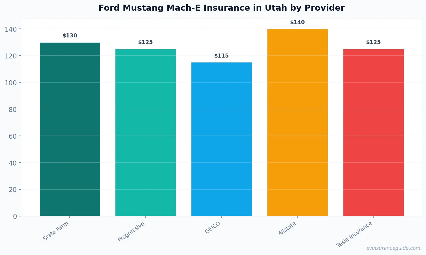 Ford Mustang Mach-E Insurance in Utah by Provider