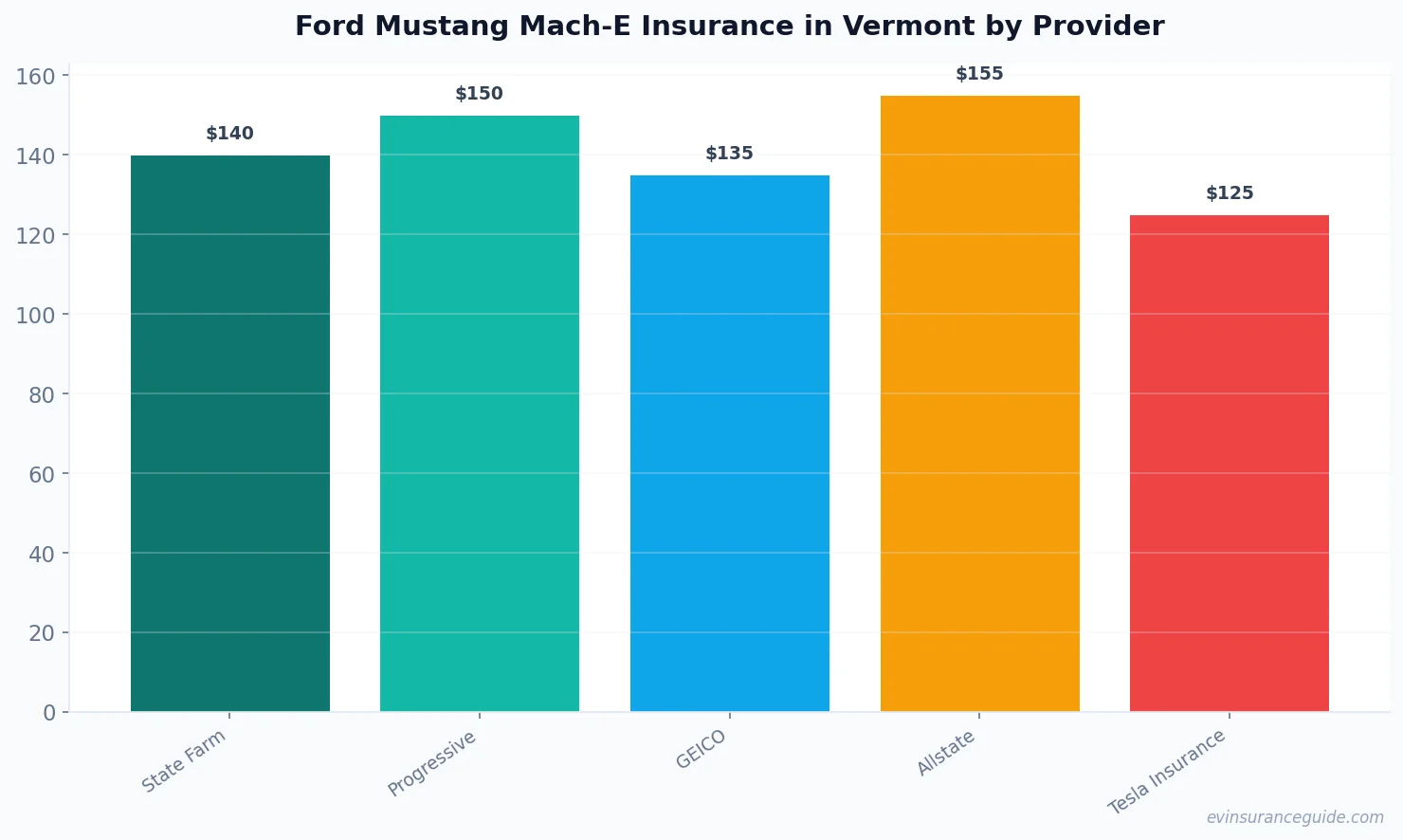 Ford Mustang Mach-E Insurance in Vermont by Provider