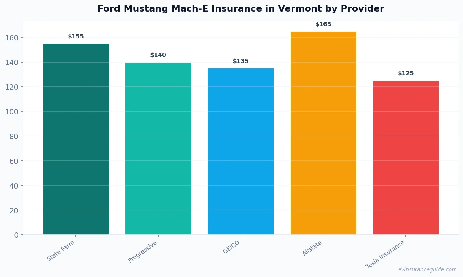 Ford Mustang Mach-E Insurance in Vermont by Provider