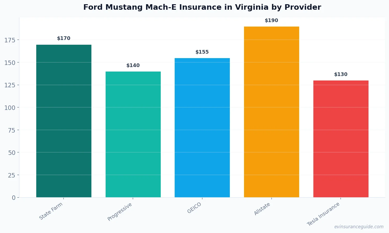 Ford Mustang Mach-E Insurance in Virginia by Provider
