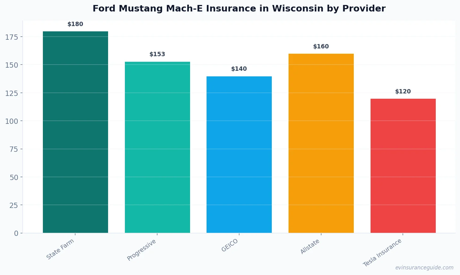 Ford Mustang Mach-E Insurance in Wisconsin by Provider