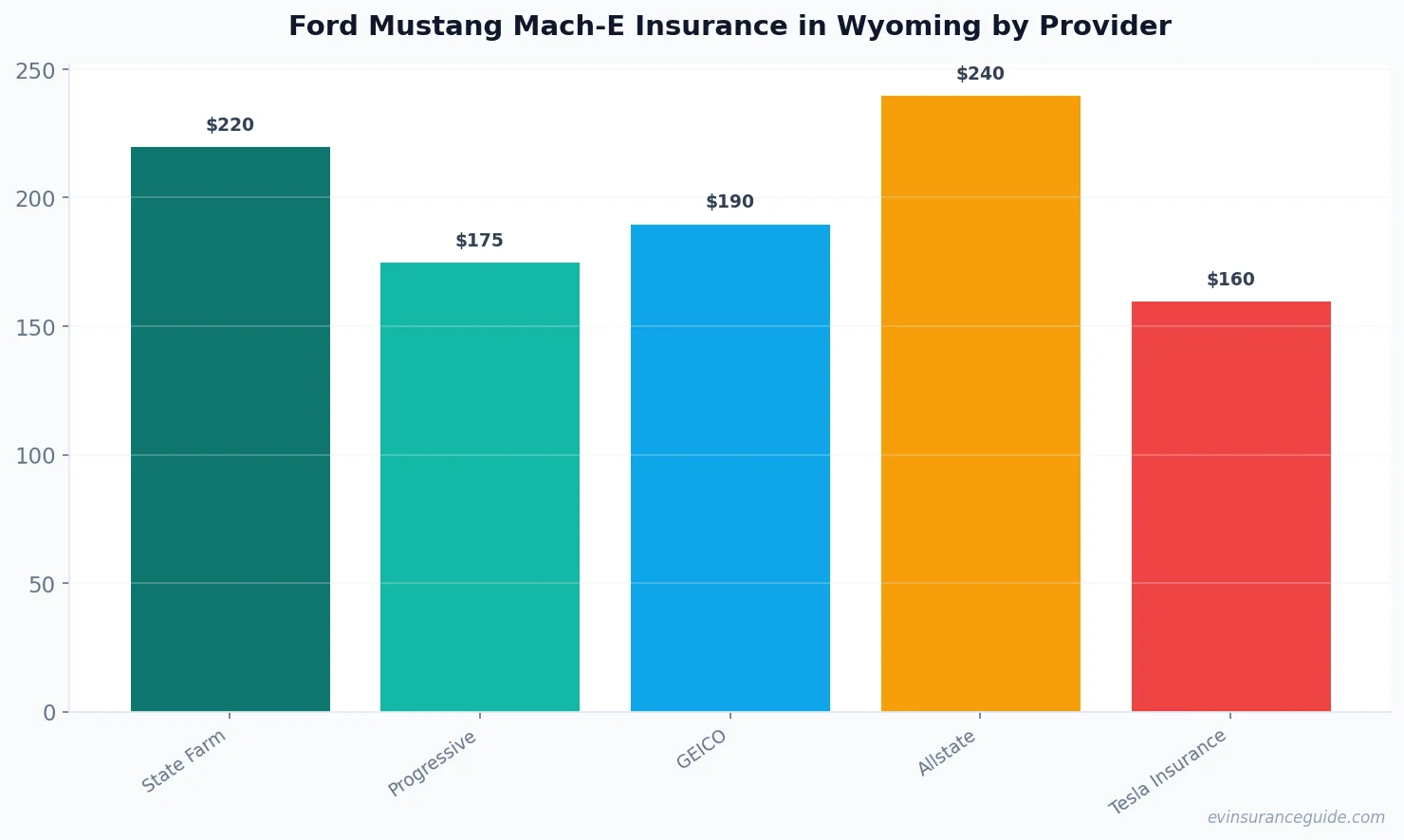 Ford Mustang Mach-E Insurance in Wyoming by Provider