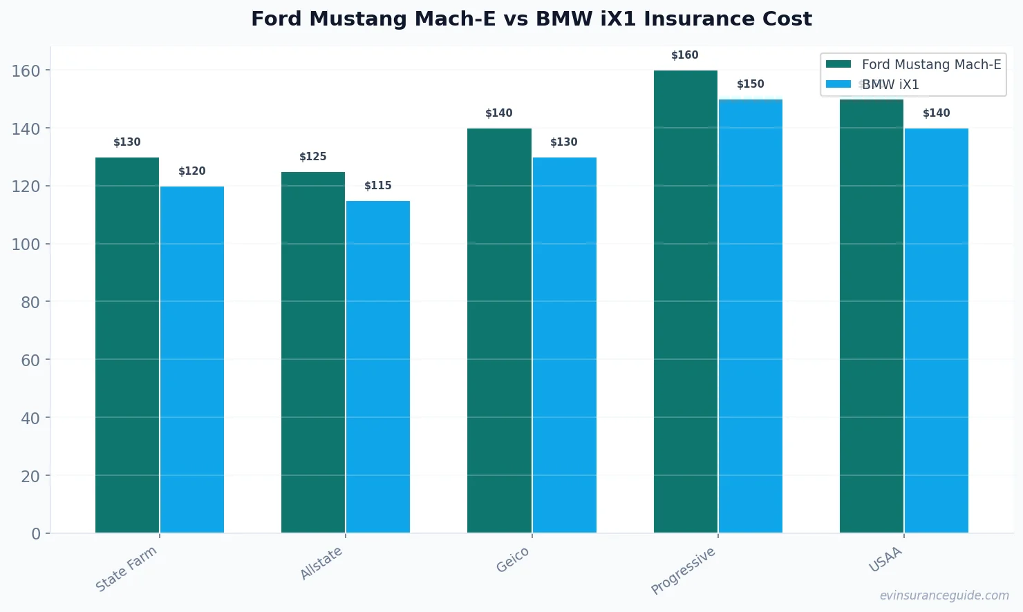Ford Mustang Mach-E vs BMW iX1 Insurance Cost