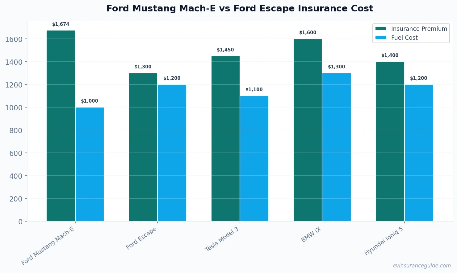 Ford Mustang Mach-E vs Ford Escape Insurance Cost