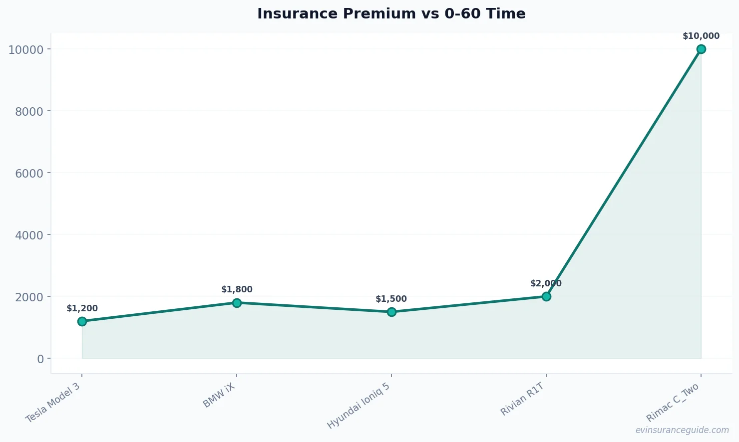 Insurance Premium vs 0-60 Time