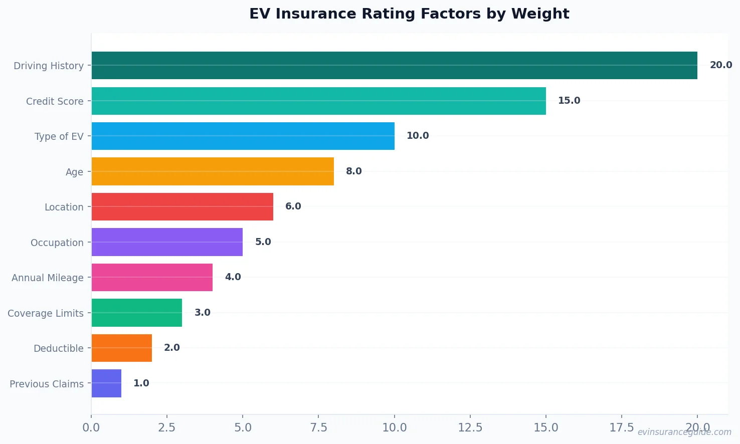 EV Insurance Rating Factors by Weight