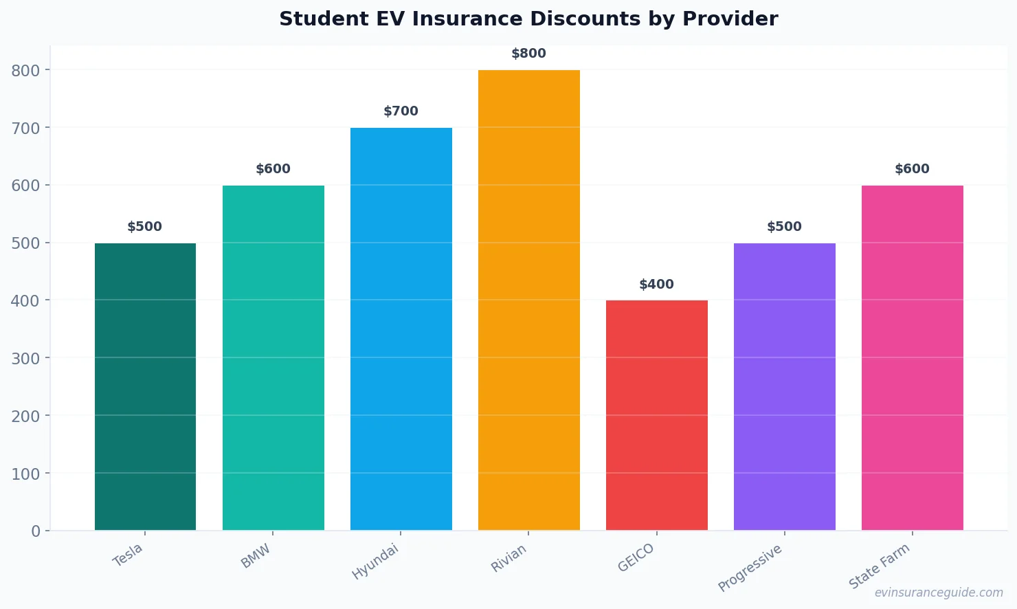 Student EV Insurance Discounts by Provider