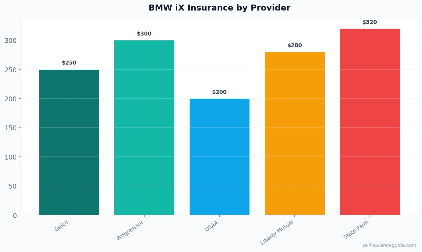 BMW iX Insurance by Provider