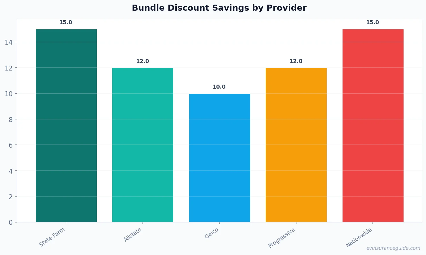 Bundle Discount Savings by Provider