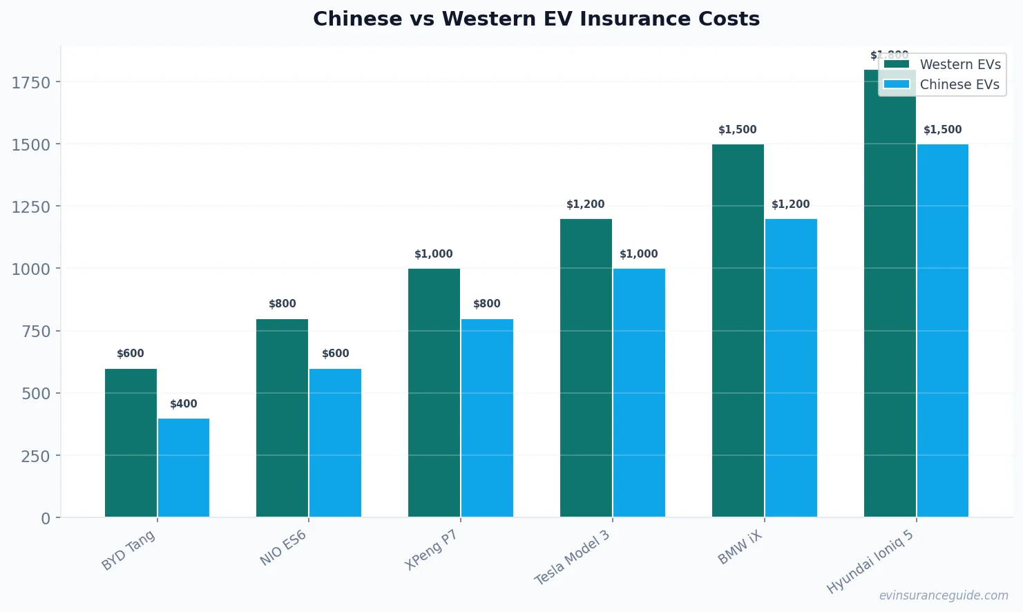 Chinese vs Western EV Insurance Costs