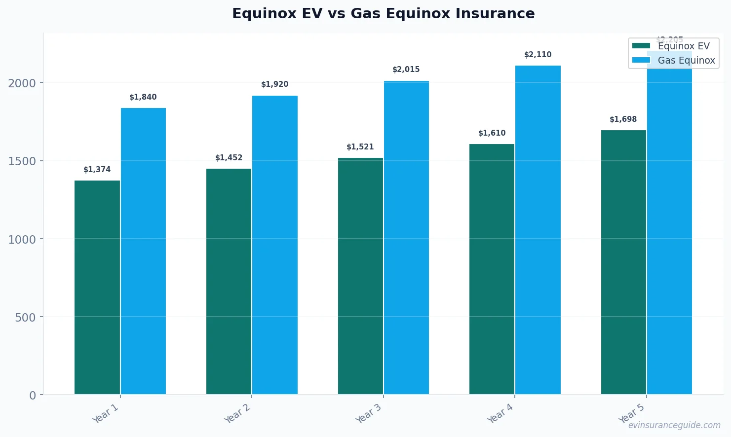 Equinox EV vs Gas Equinox Insurance