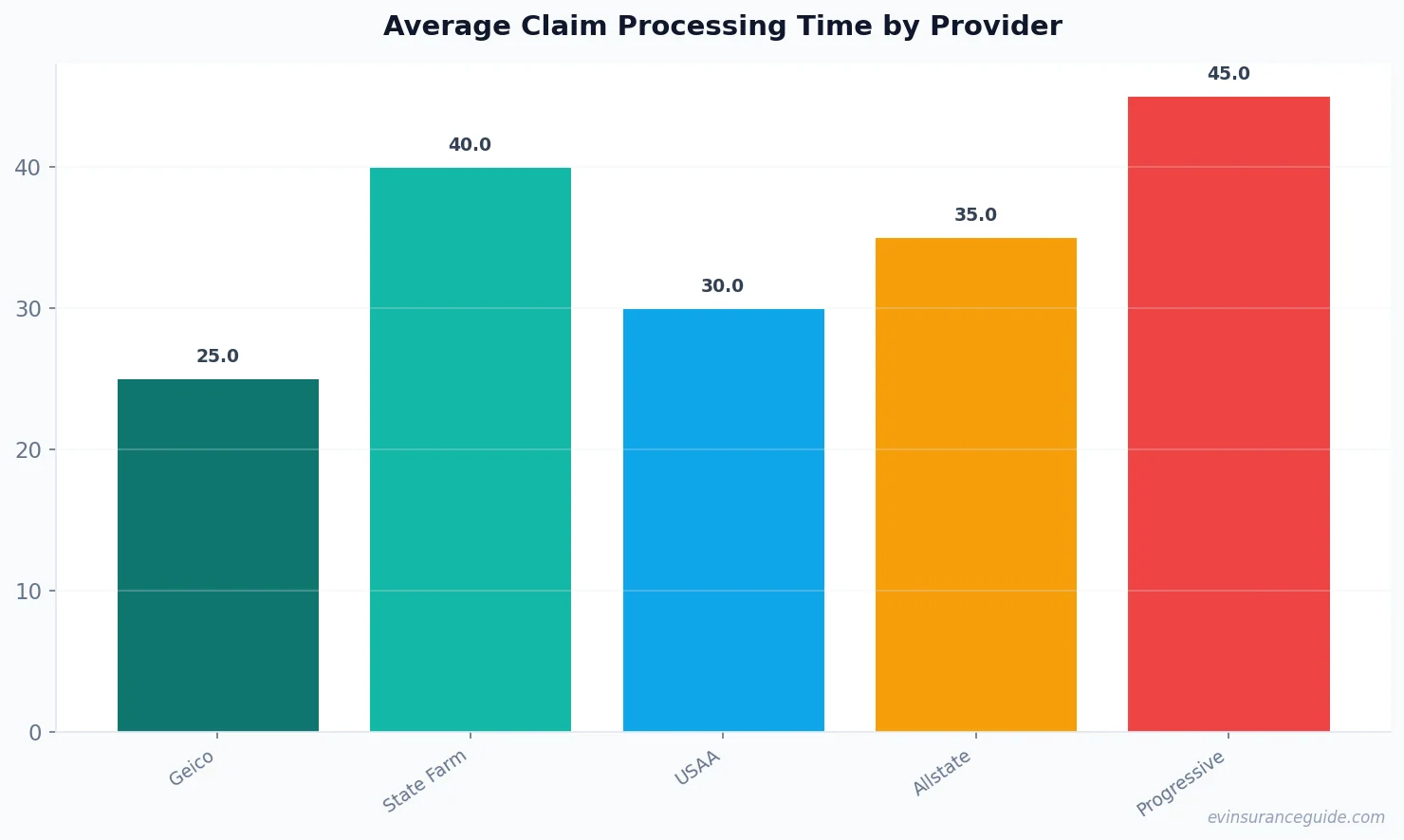 Average Claim Processing Time by Provider