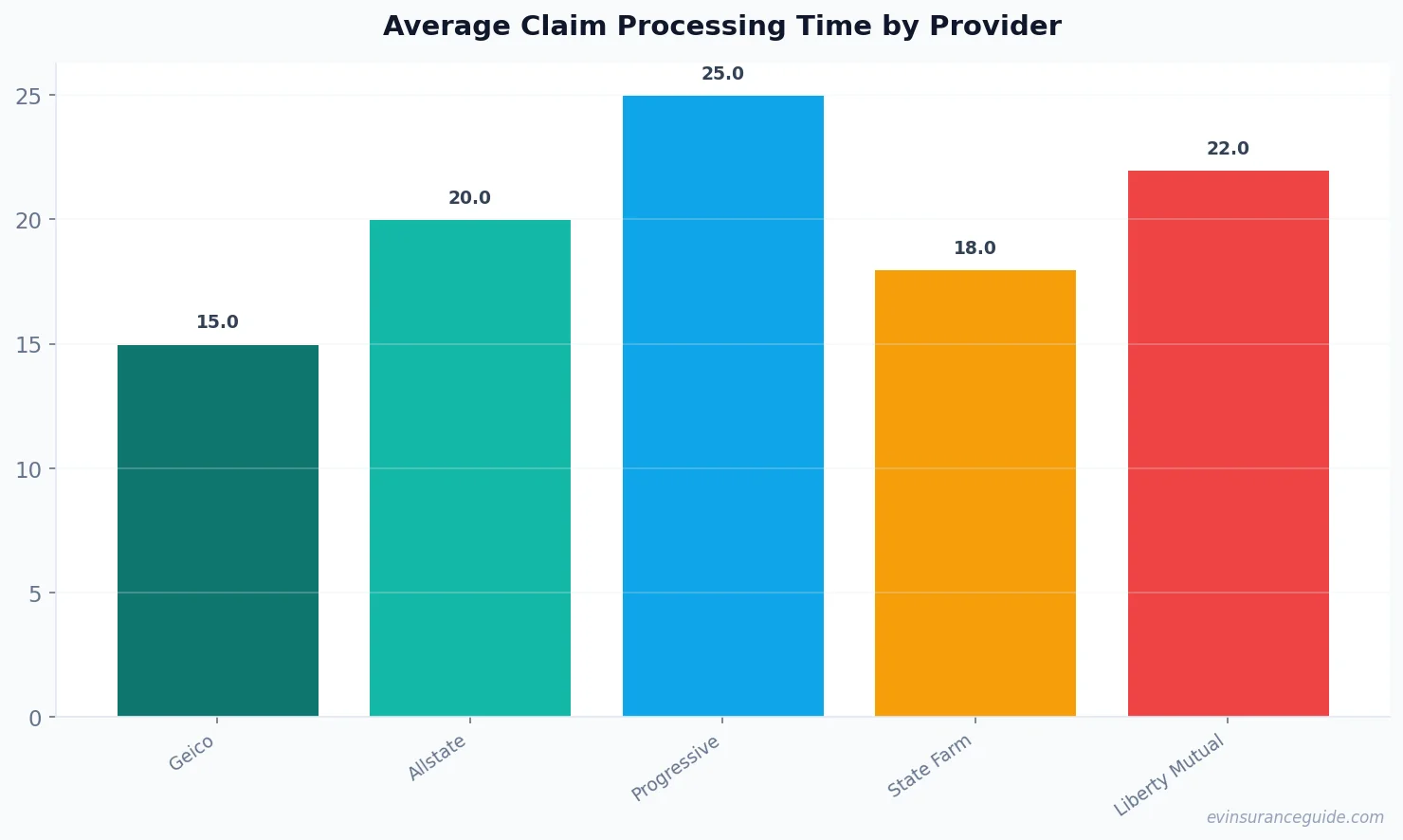 Average Claim Processing Time by Provider
