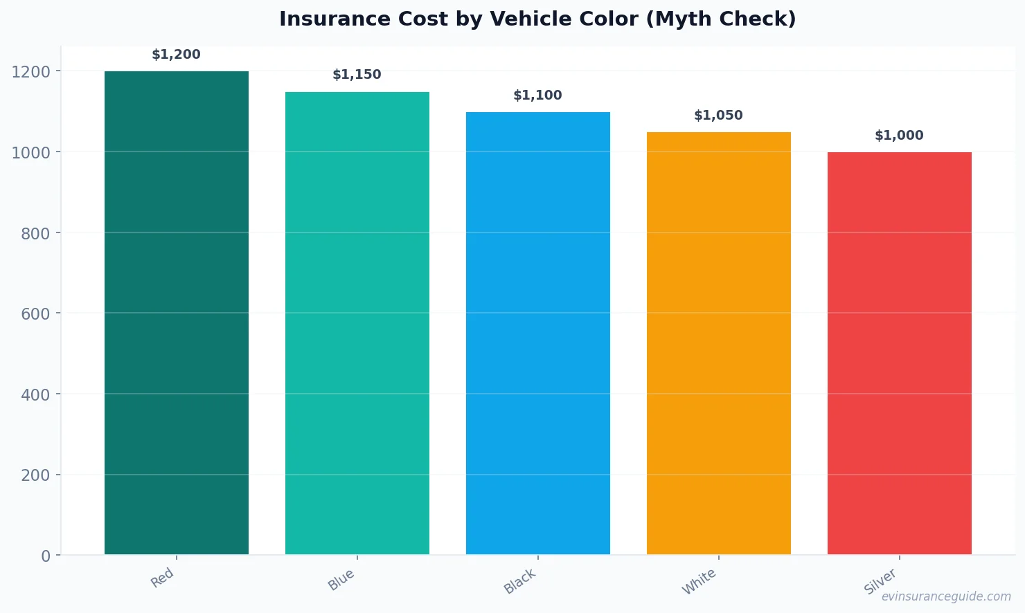 Insurance Cost by Vehicle Color (Myth Check)
