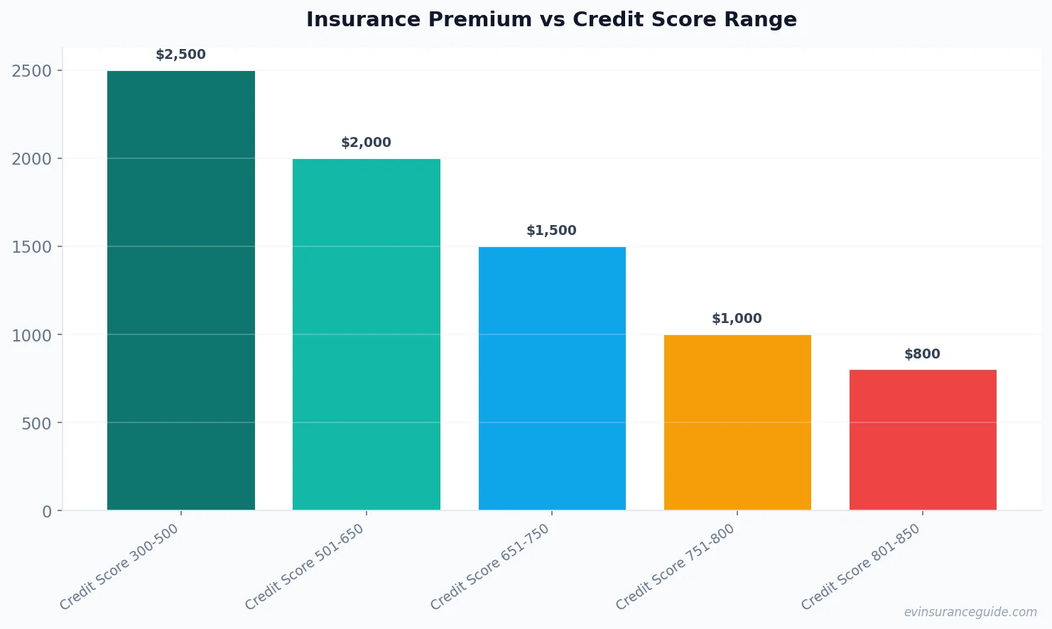 Insurance Premium vs Credit Score Range