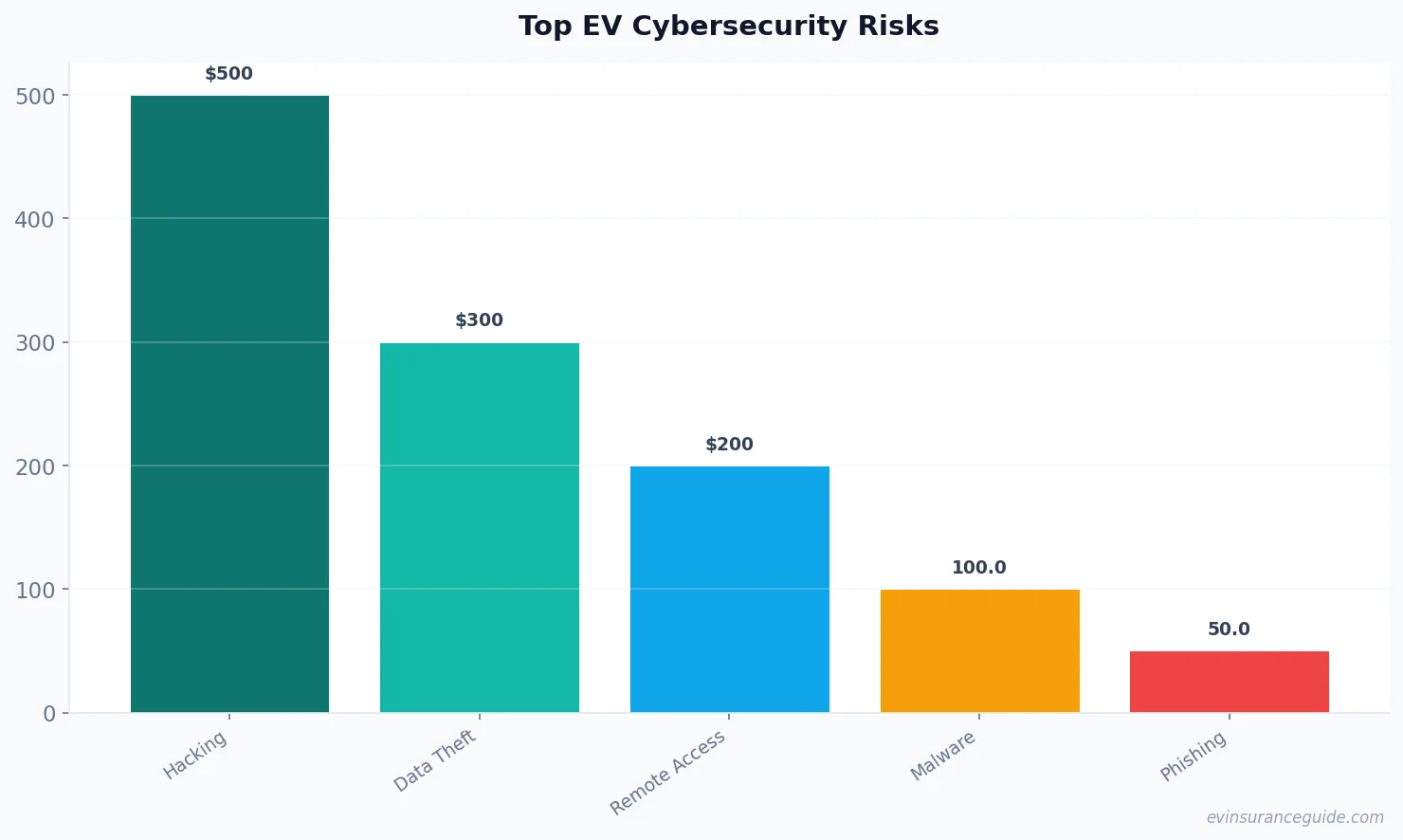 Top EV Cybersecurity Risks