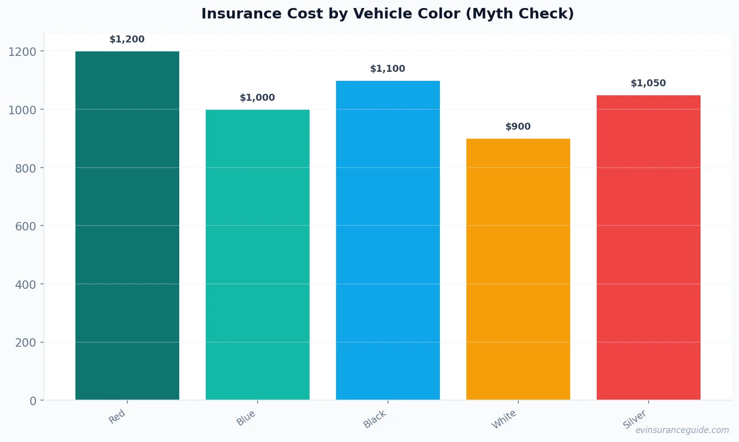 Insurance Cost by Vehicle Color (Myth Check)