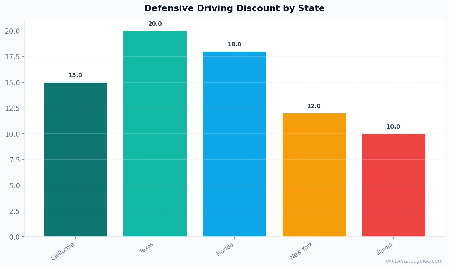 Defensive Driving Discount by State