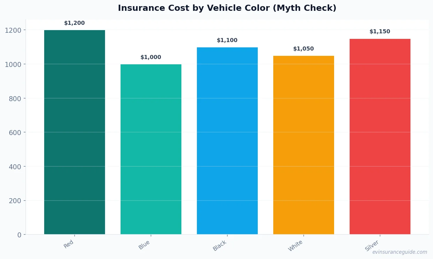 Insurance Cost by Vehicle Color (Myth Check)